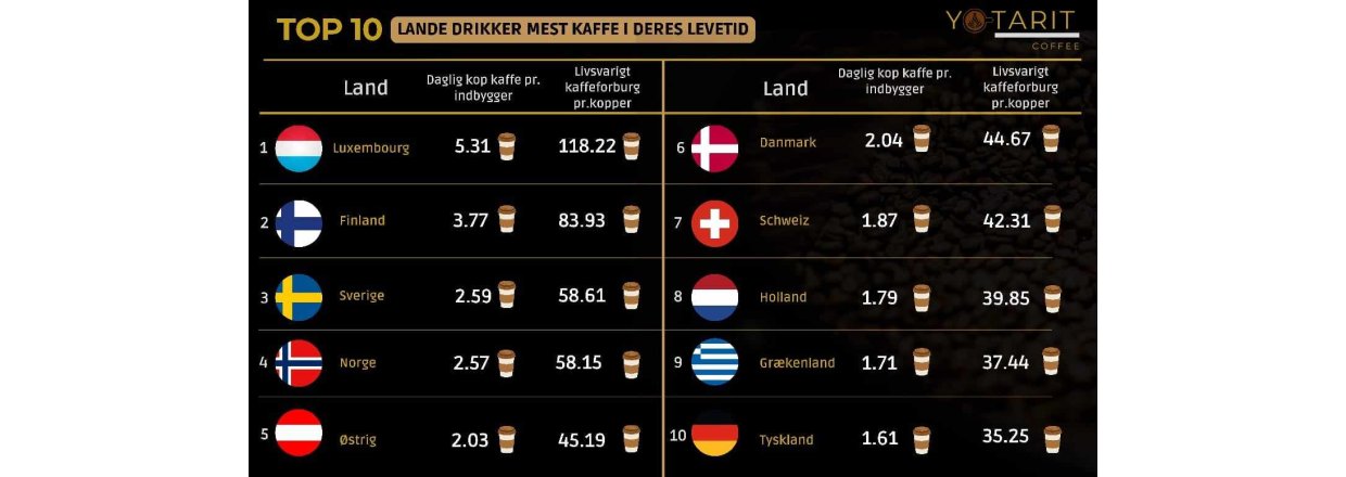 Hvilke lande drikker mest kaffe i deres levetid?